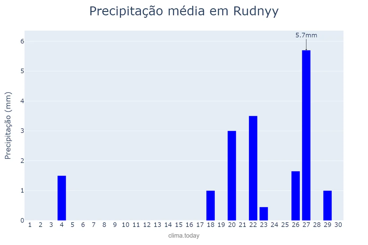 Precipitação em junho em Rudnyy, Qostanay, KZ