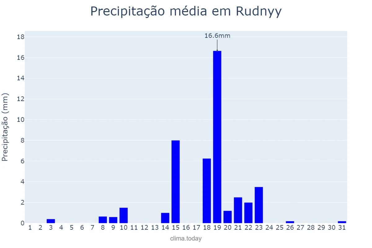Precipitação em maio em Rudnyy, Qostanay, KZ