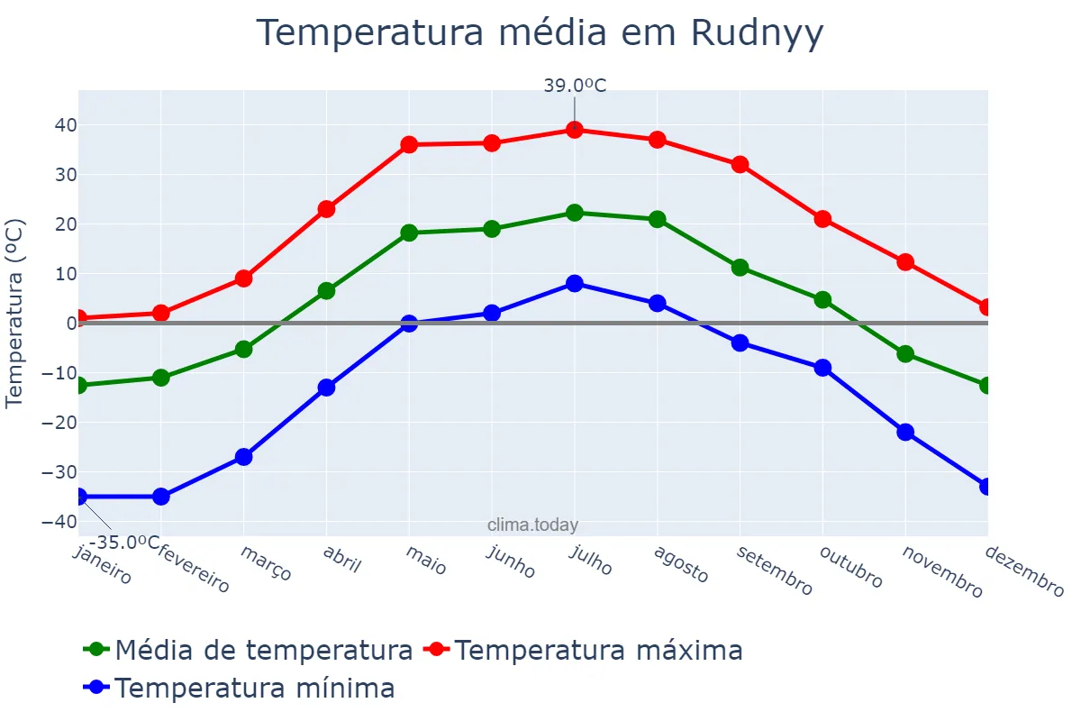 Temperatura anual em Rudnyy, Qostanay, KZ