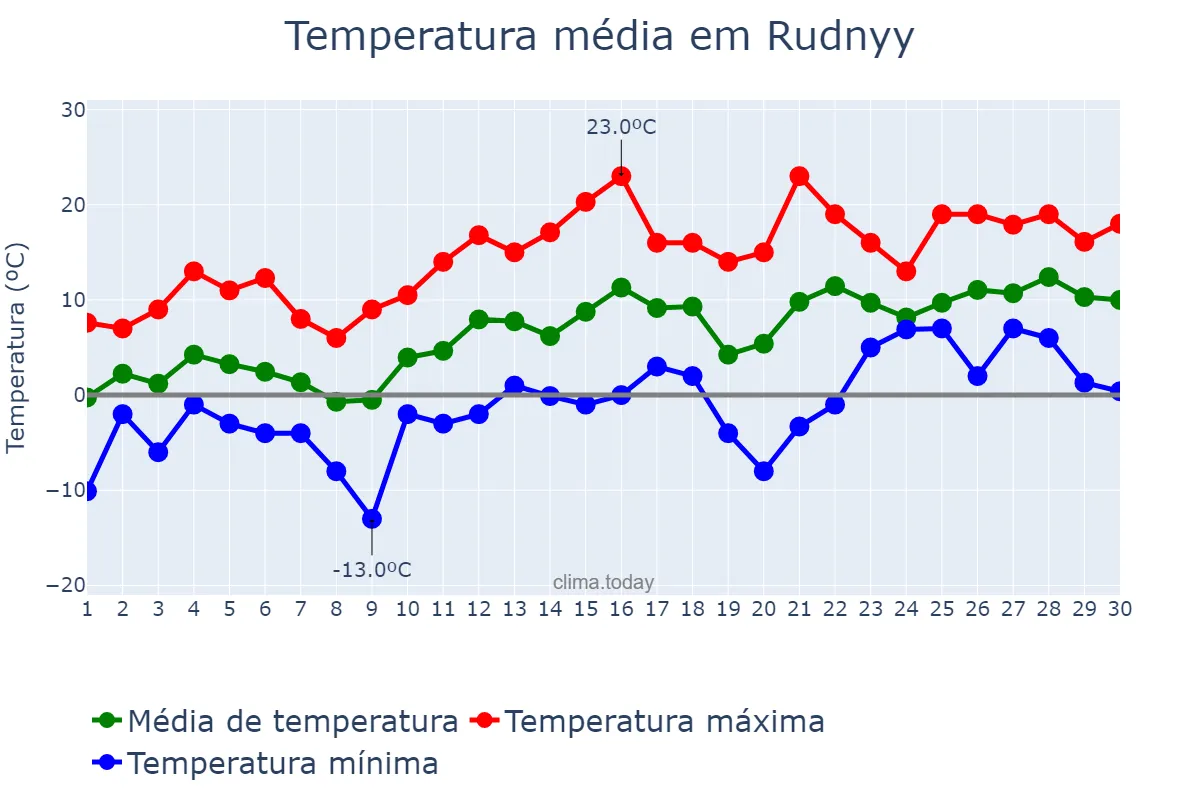 Temperatura em abril em Rudnyy, Qostanay, KZ