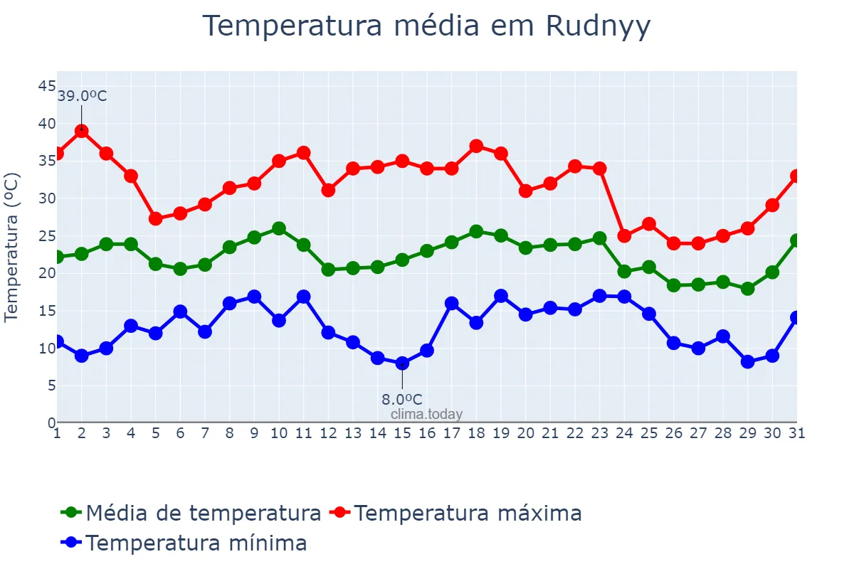 Temperatura em julho em Rudnyy, Qostanay, KZ