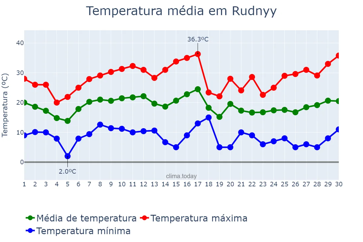 Temperatura em junho em Rudnyy, Qostanay, KZ