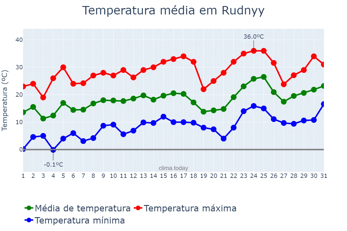 Temperatura em maio em Rudnyy, Qostanay, KZ