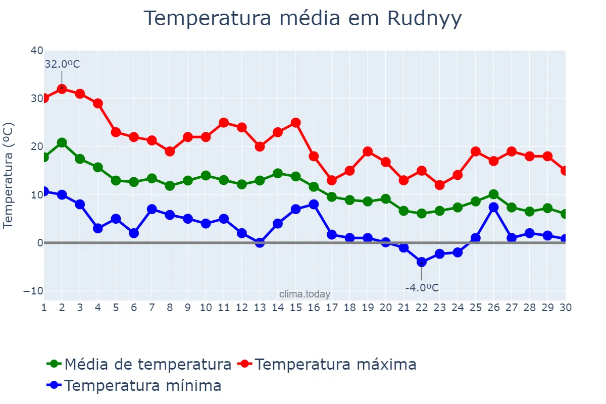 Temperatura em setembro em Rudnyy, Qostanay, KZ