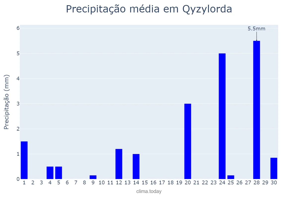 Precipitação em abril em Qyzylorda, Qyzylorda, KZ
