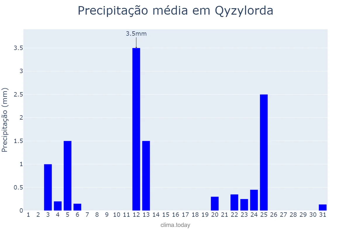 Precipitação em dezembro em Qyzylorda, Qyzylorda, KZ