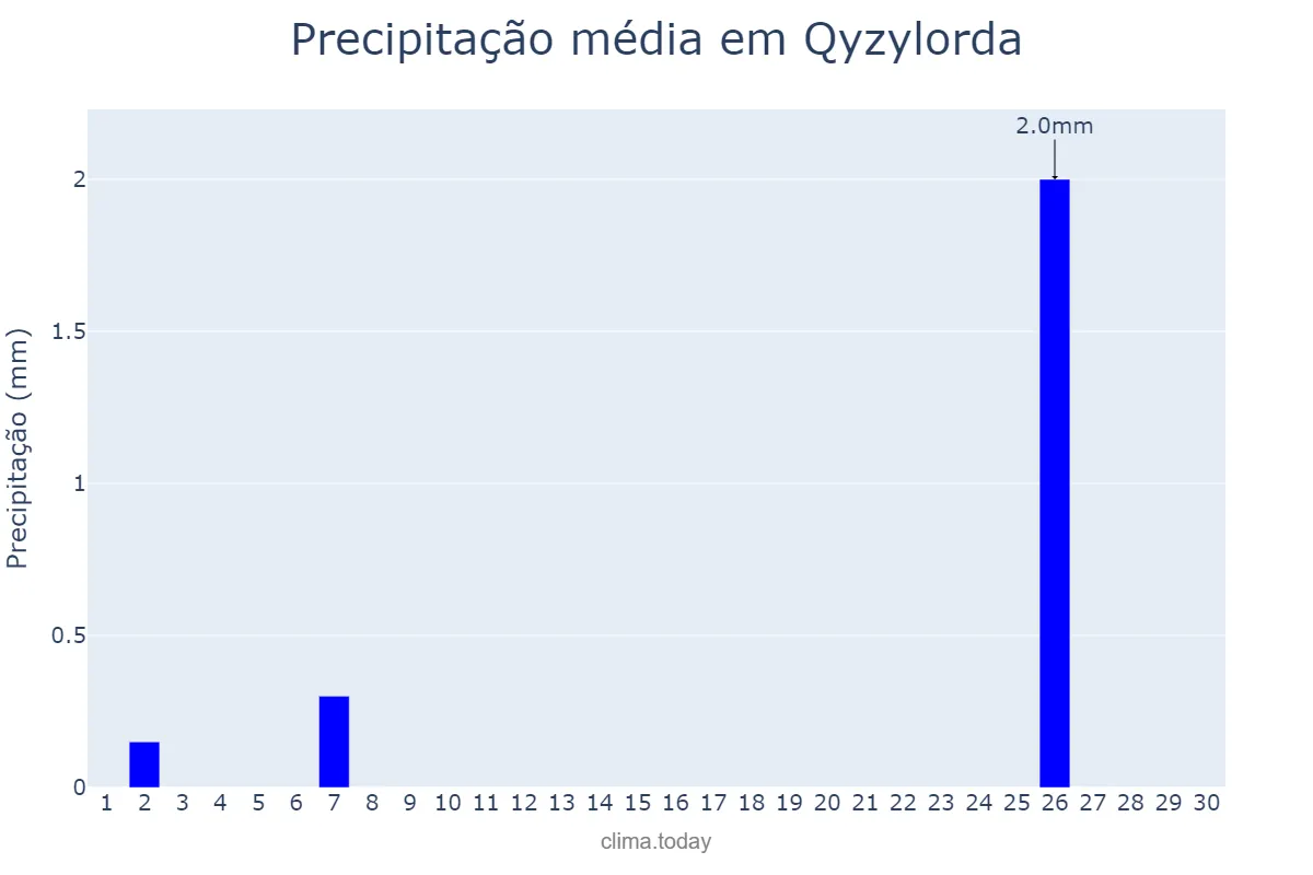 Precipitação em junho em Qyzylorda, Qyzylorda, KZ