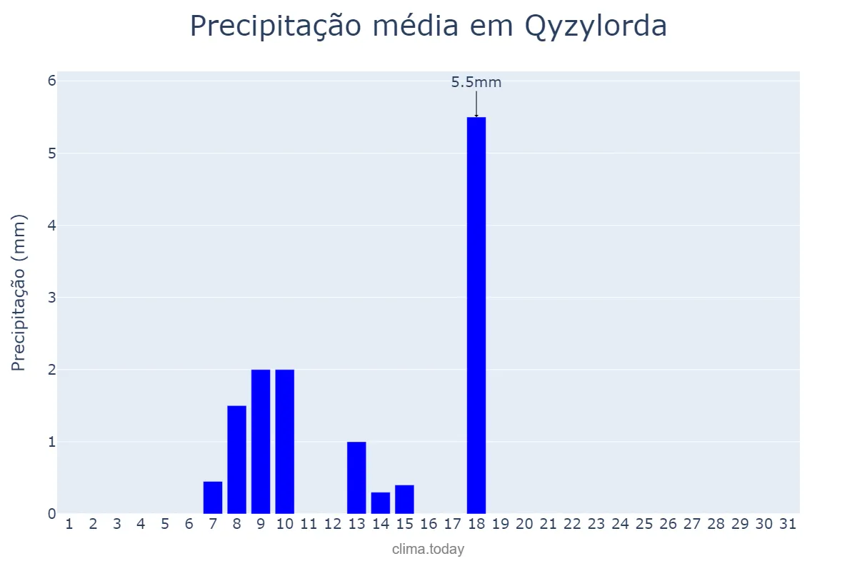 Precipitação em maio em Qyzylorda, Qyzylorda, KZ
