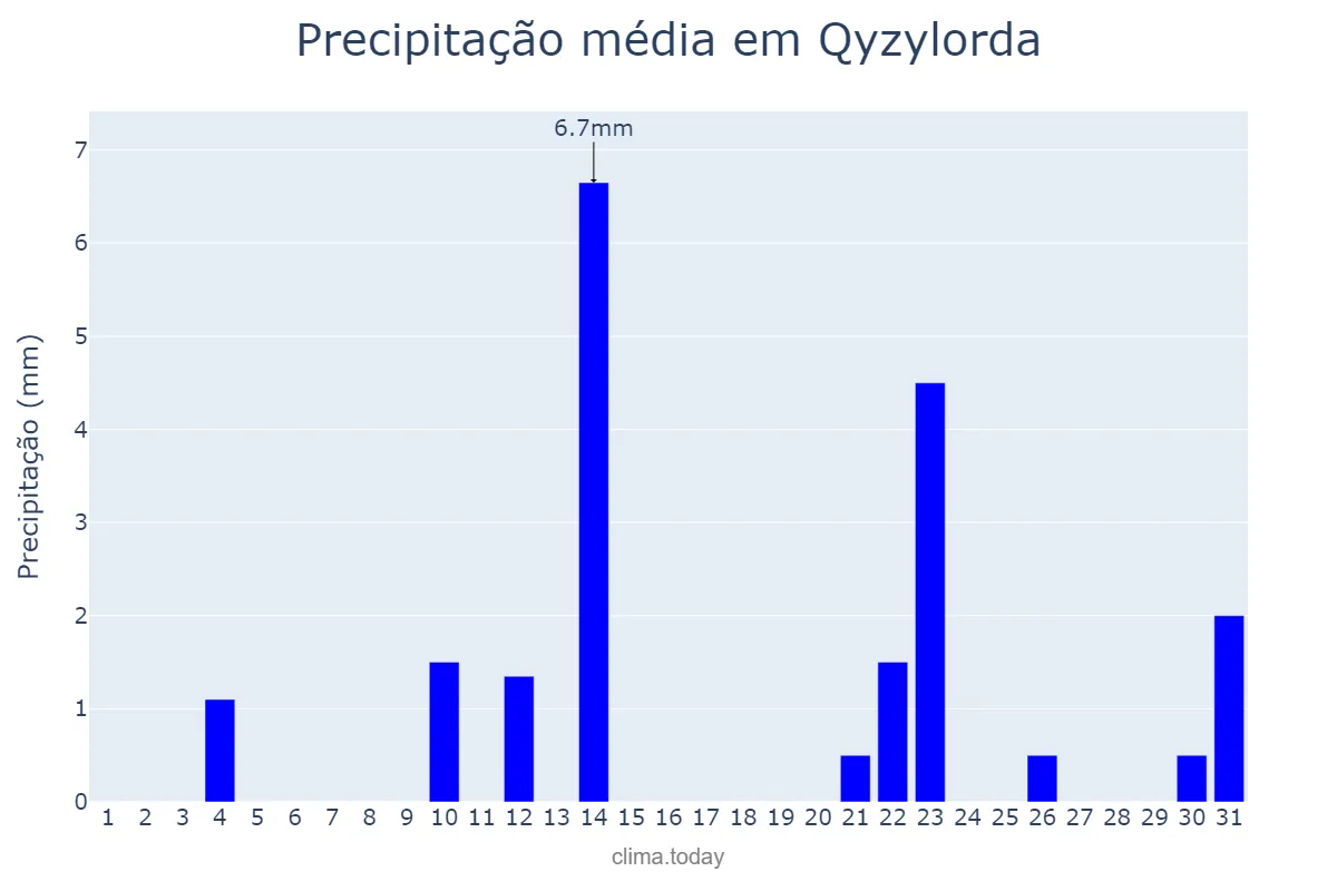 Precipitação em marco em Qyzylorda, Qyzylorda, KZ