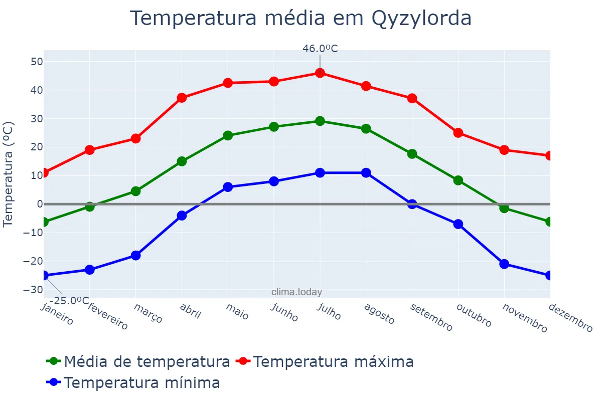 Temperatura anual em Qyzylorda, Qyzylorda, KZ