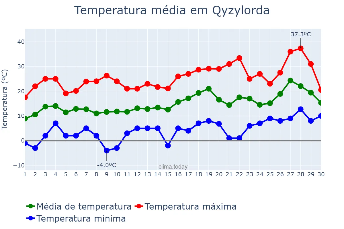 Temperatura em abril em Qyzylorda, Qyzylorda, KZ