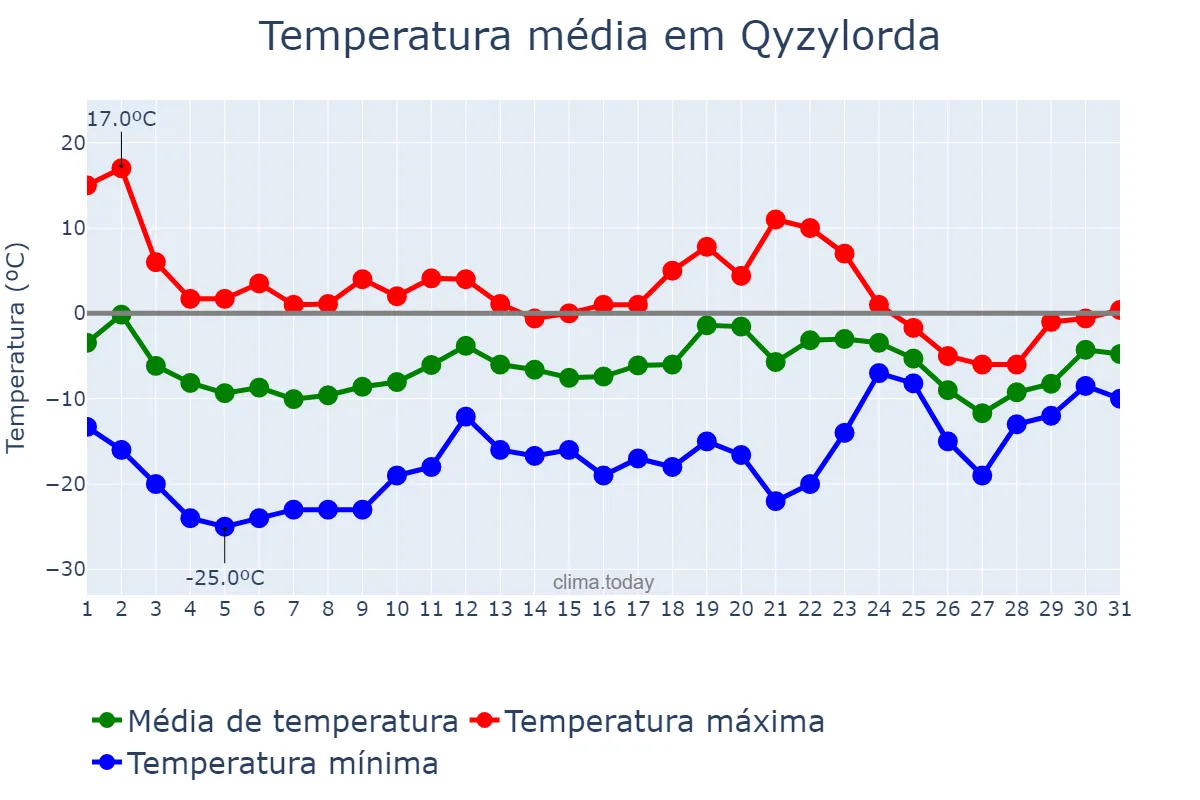 Temperatura em dezembro em Qyzylorda, Qyzylorda, KZ
