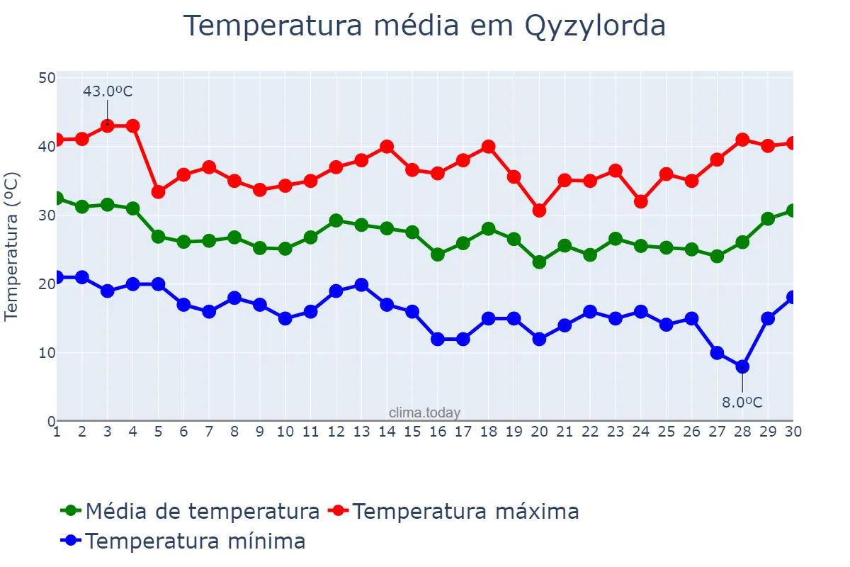 Temperatura em junho em Qyzylorda, Qyzylorda, KZ