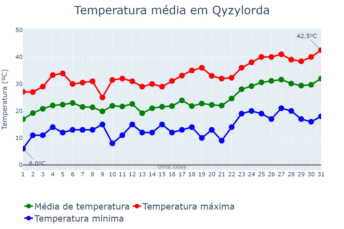 Temperatura em maio em Qyzylorda, Qyzylorda, KZ