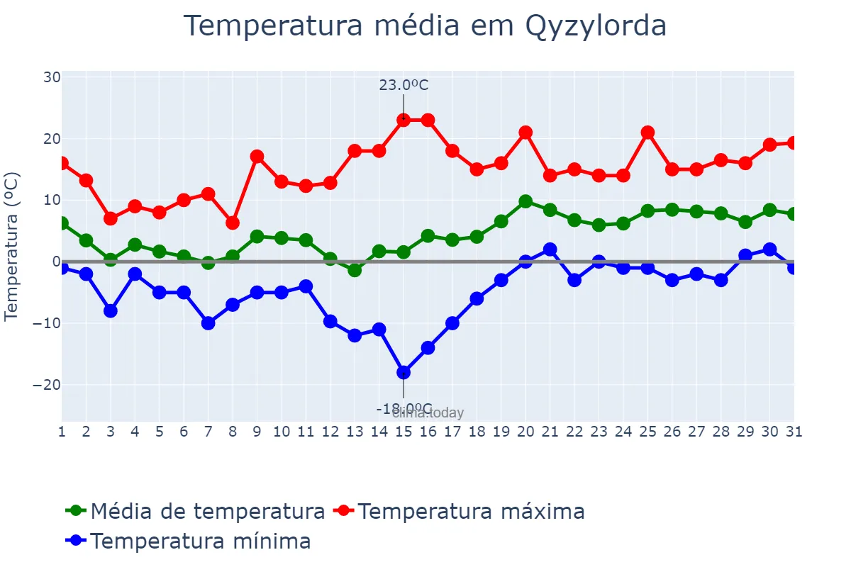 Temperatura em marco em Qyzylorda, Qyzylorda, KZ