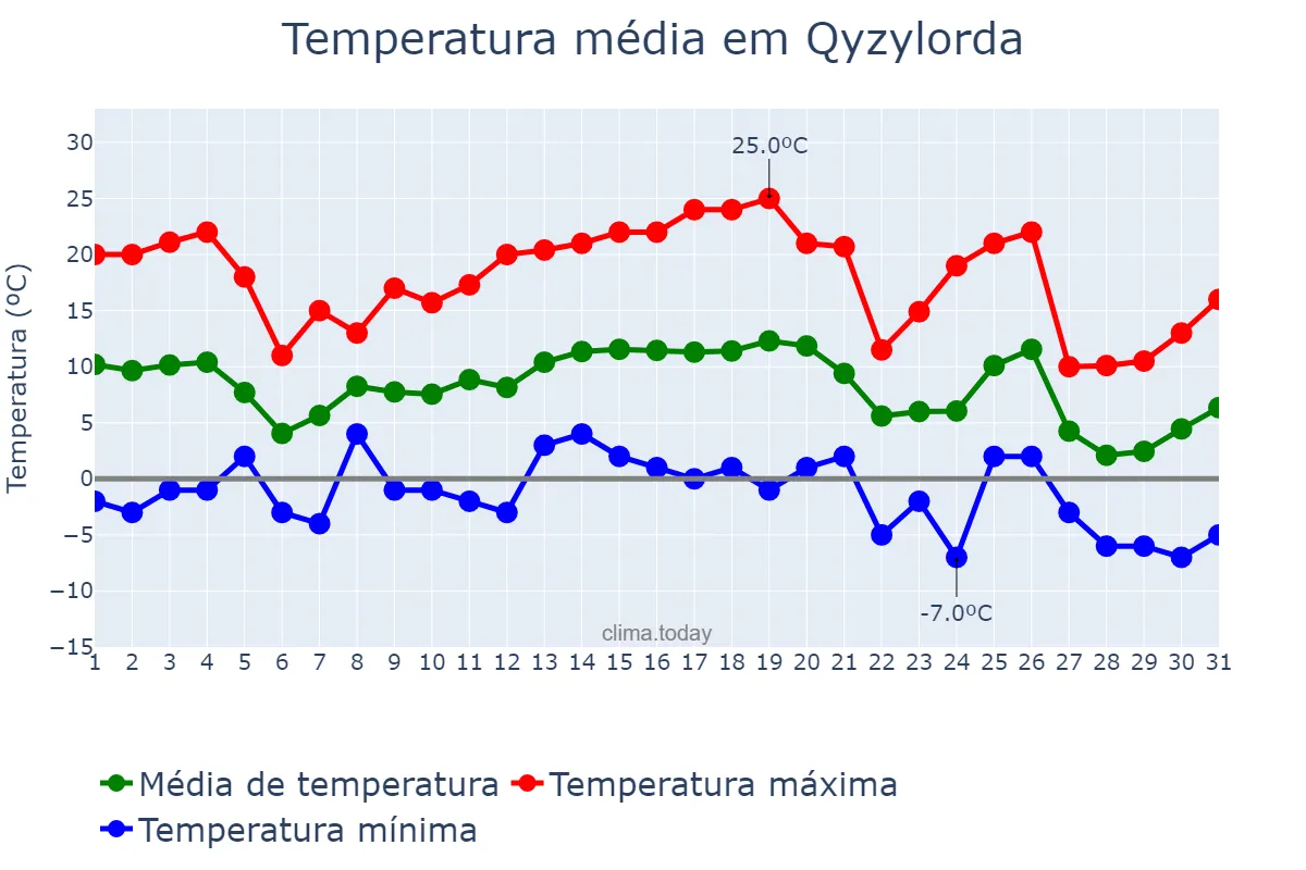 Temperatura em outubro em Qyzylorda, Qyzylorda, KZ