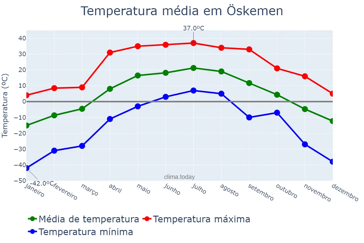 Temperatura anual em Öskemen, Shyghys Qazaqstan, KZ