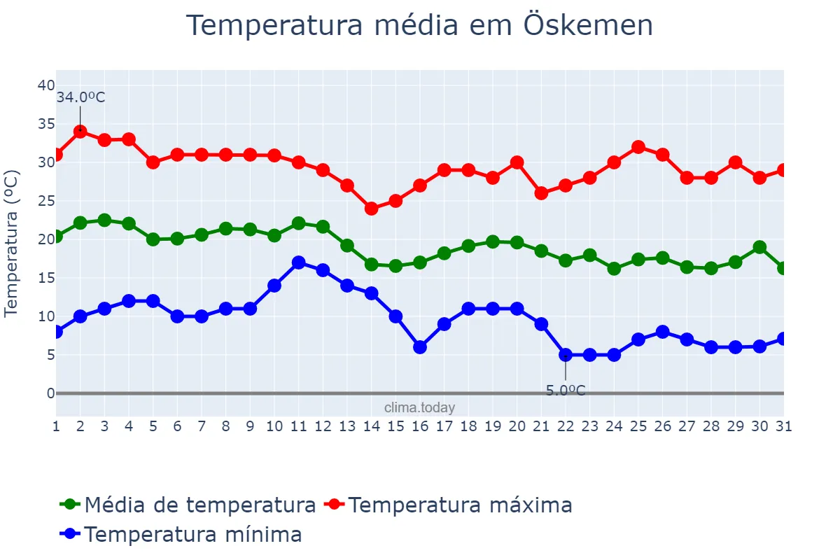 Temperatura em agosto em Öskemen, Shyghys Qazaqstan, KZ