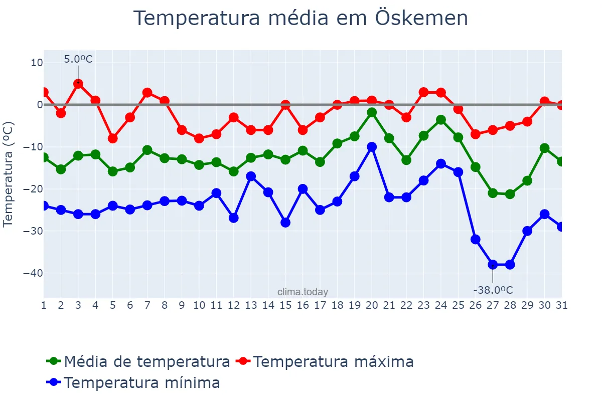 Temperatura em dezembro em Öskemen, Shyghys Qazaqstan, KZ
