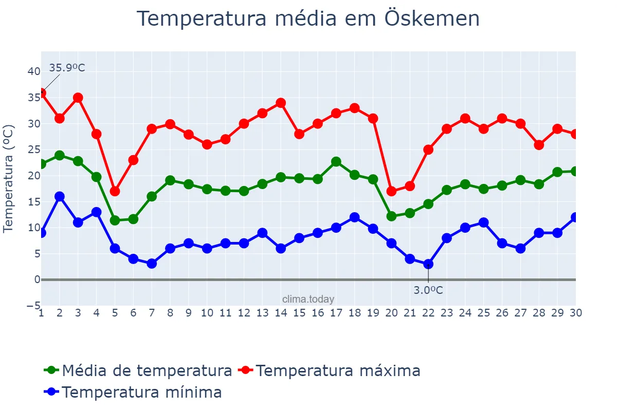 Temperatura em junho em Öskemen, Shyghys Qazaqstan, KZ