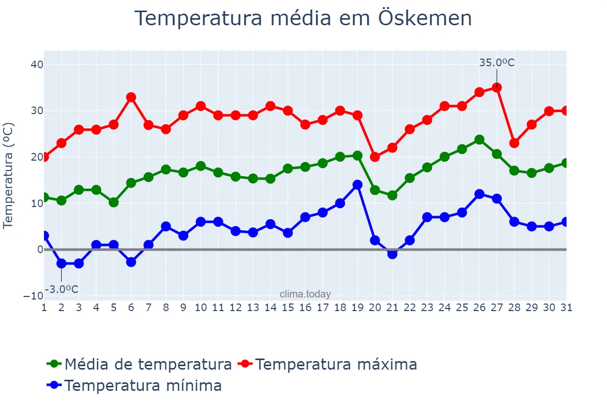 Temperatura em maio em Öskemen, Shyghys Qazaqstan, KZ