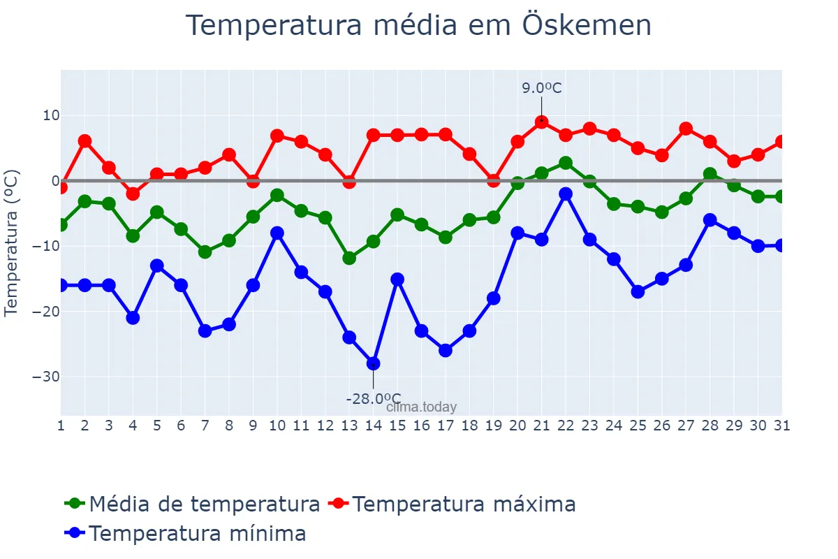 Temperatura em marco em Öskemen, Shyghys Qazaqstan, KZ