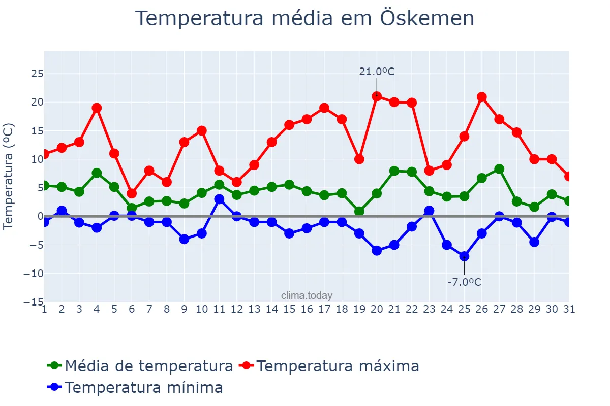 Temperatura em outubro em Öskemen, Shyghys Qazaqstan, KZ