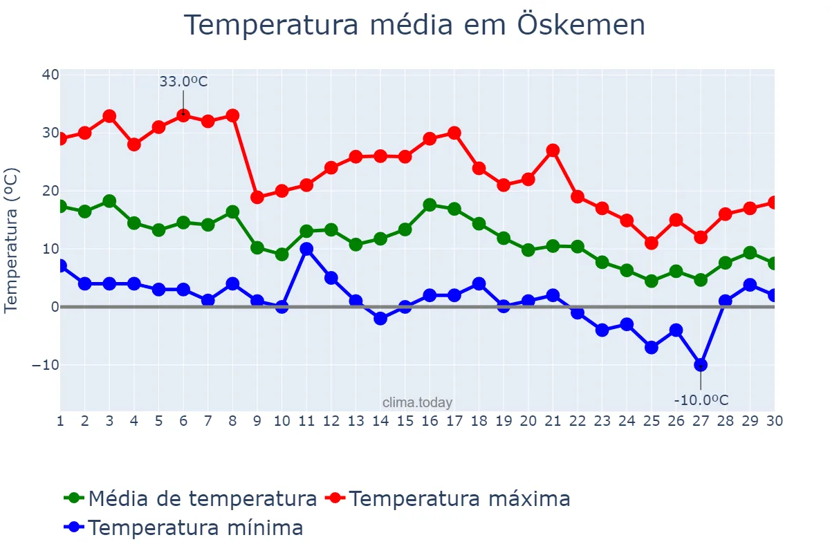 Temperatura em setembro em Öskemen, Shyghys Qazaqstan, KZ