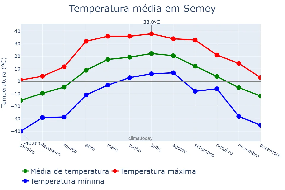 Temperatura anual em Semey, Shyghys Qazaqstan, KZ