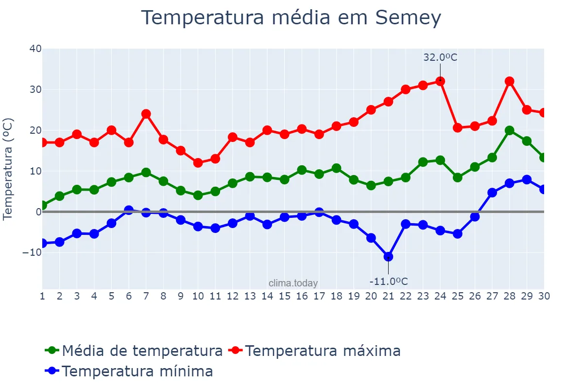 Temperatura em abril em Semey, Shyghys Qazaqstan, KZ