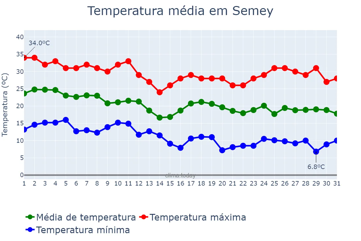 Temperatura em agosto em Semey, Shyghys Qazaqstan, KZ