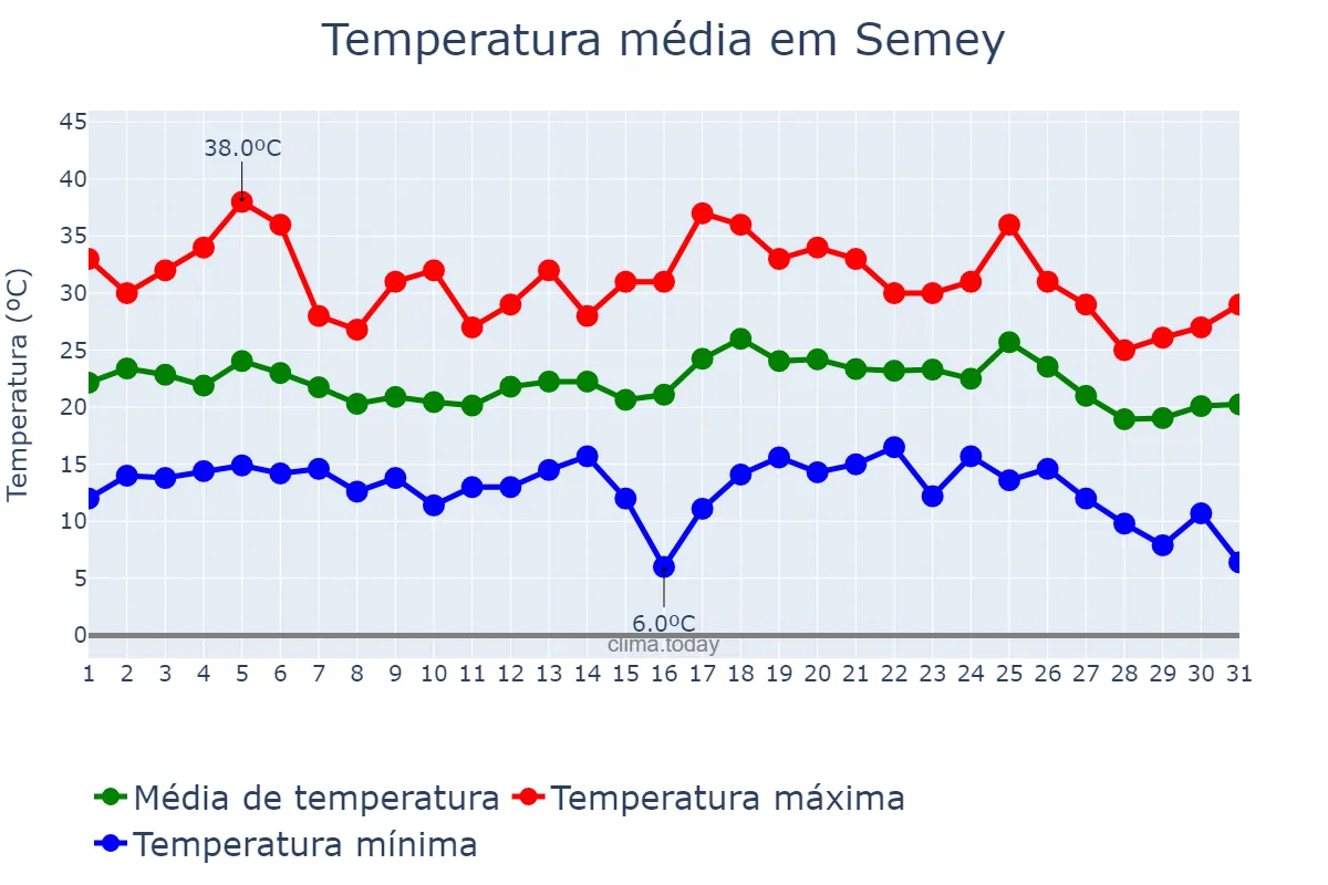 Temperatura em julho em Semey, Shyghys Qazaqstan, KZ