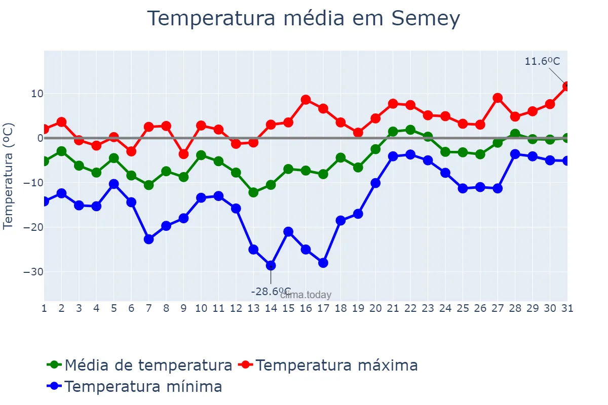 Temperatura em marco em Semey, Shyghys Qazaqstan, KZ