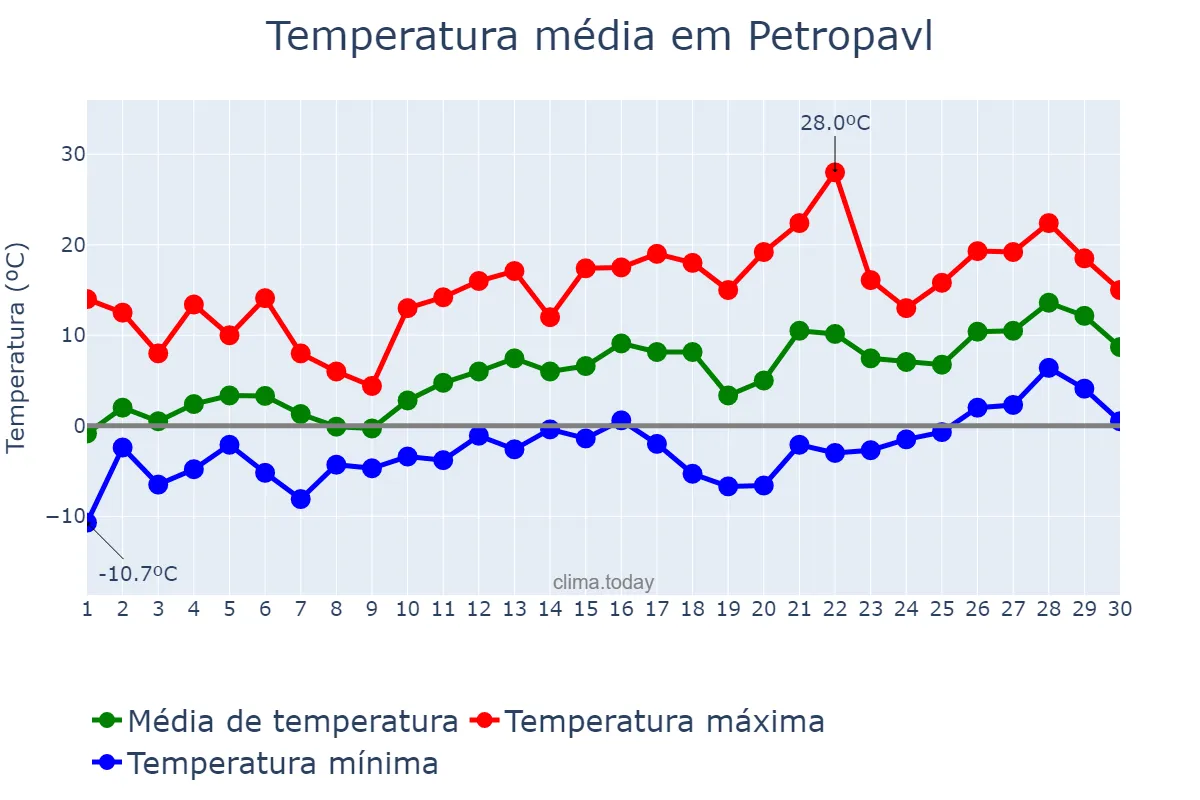 Temperatura em abril em Petropavl, Soltüstik Qazaqstan, KZ
