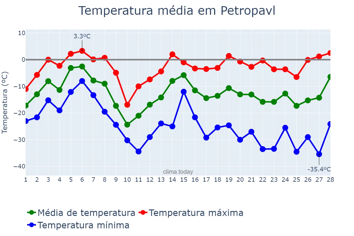 Temperatura em fevereiro em Petropavl, Soltüstik Qazaqstan, KZ