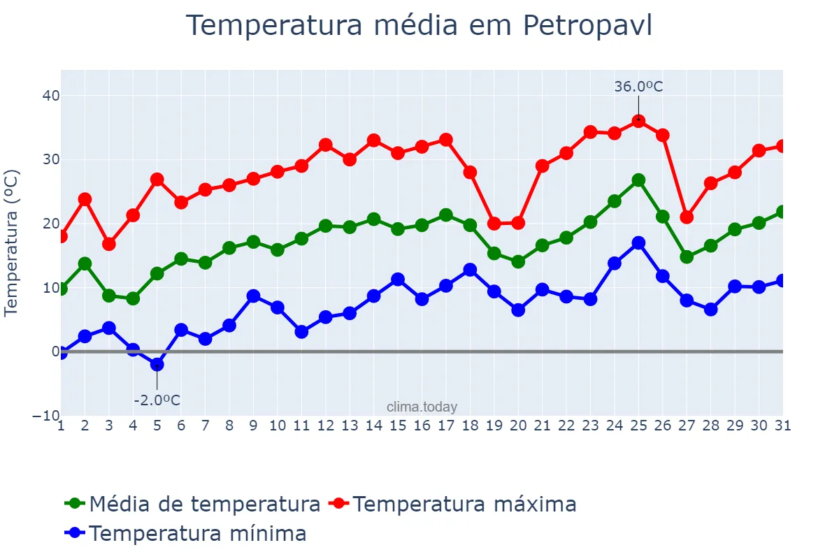 Temperatura em maio em Petropavl, Soltüstik Qazaqstan, KZ