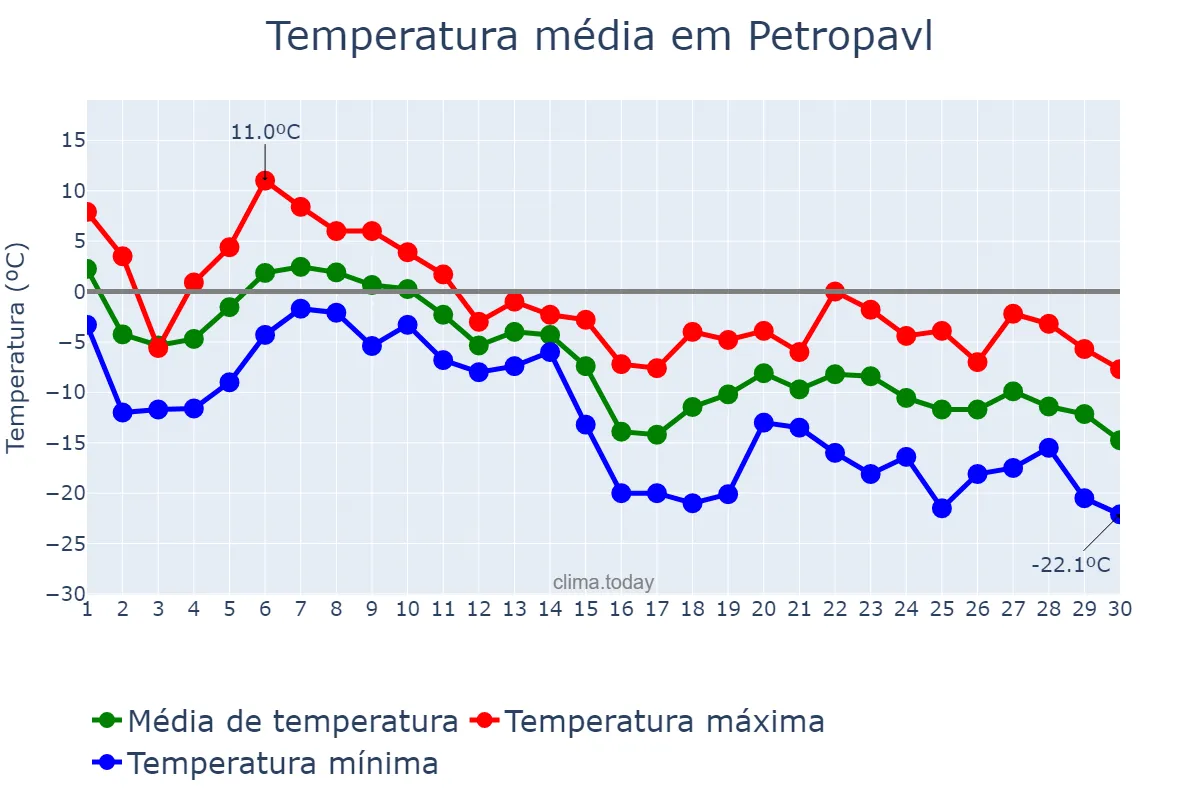 Temperatura em novembro em Petropavl, Soltüstik Qazaqstan, KZ