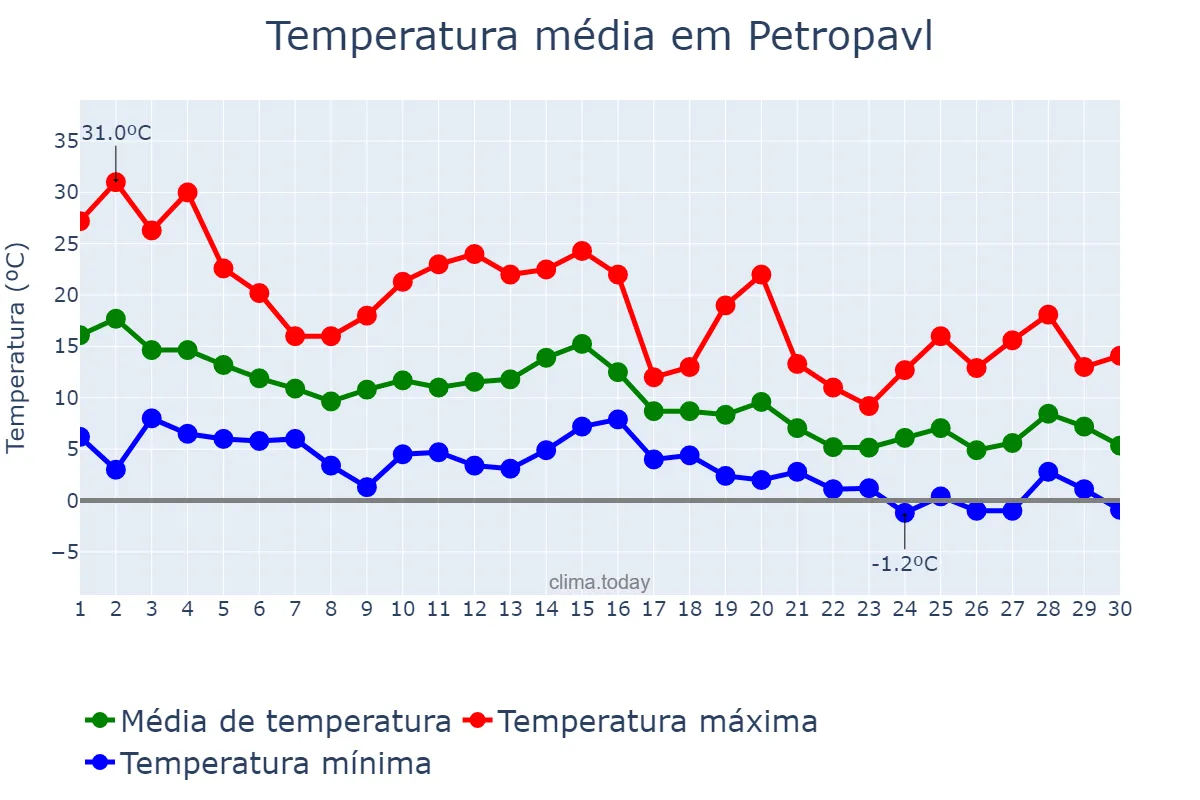 Temperatura em setembro em Petropavl, Soltüstik Qazaqstan, KZ