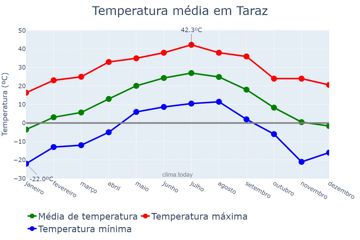 Temperatura anual em Taraz, Zhambyl, KZ