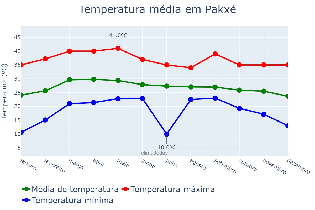 Temperatura anual em Pakxé, Champasak, LA
