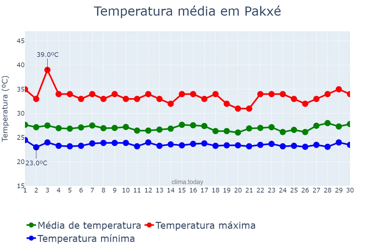Temperatura em setembro em Pakxé, Champasak, LA