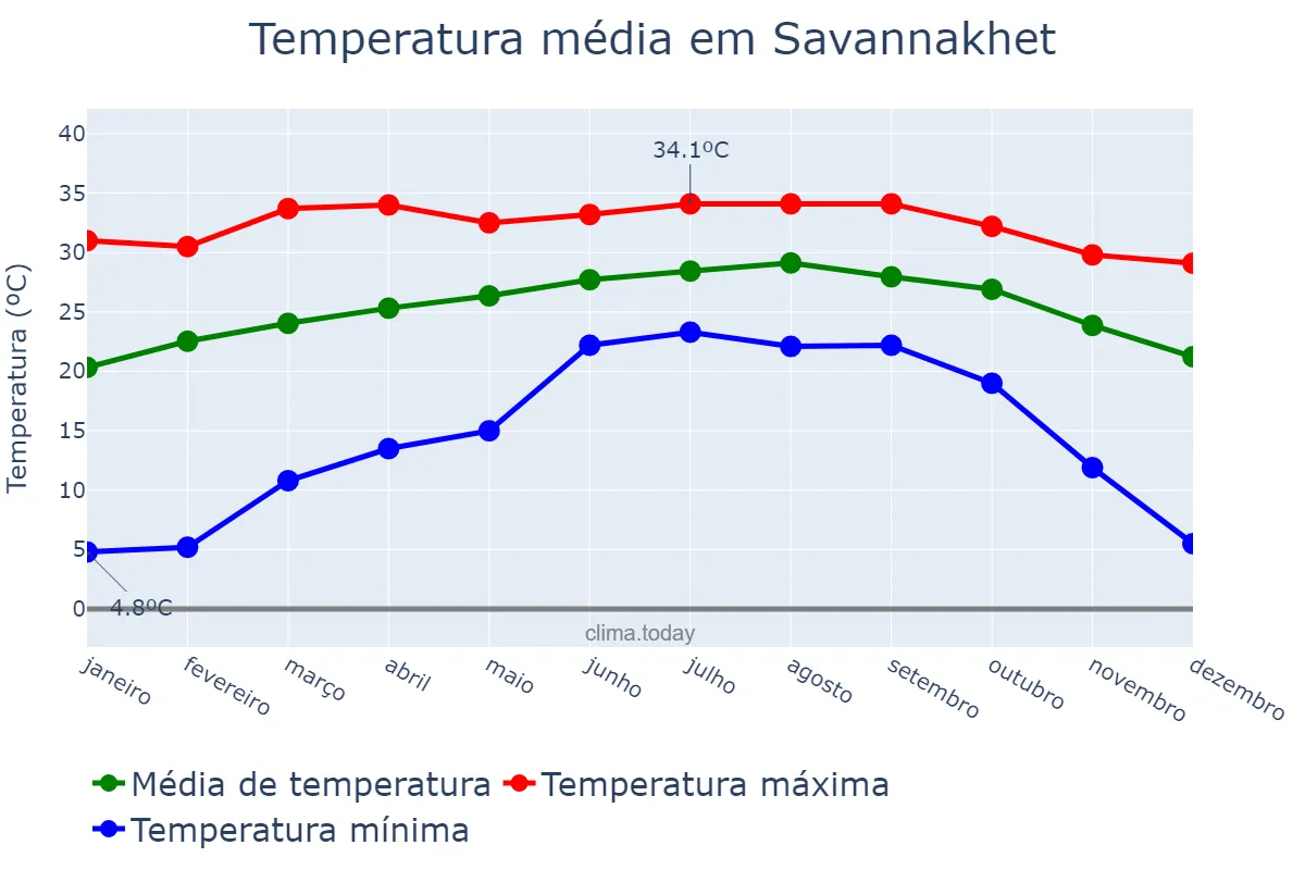 Temperatura anual em Savannakhet, Savannakhét, LA