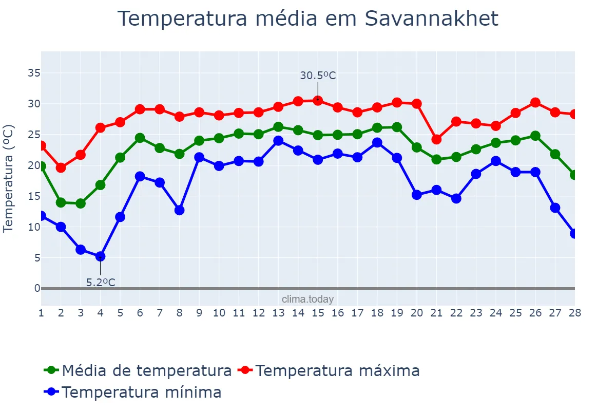Temperatura em fevereiro em Savannakhet, Savannakhét, LA