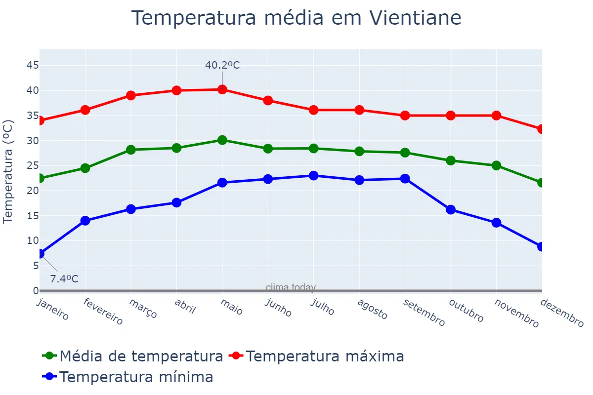 Temperatura anual em Vientiane, Viangchan, LA