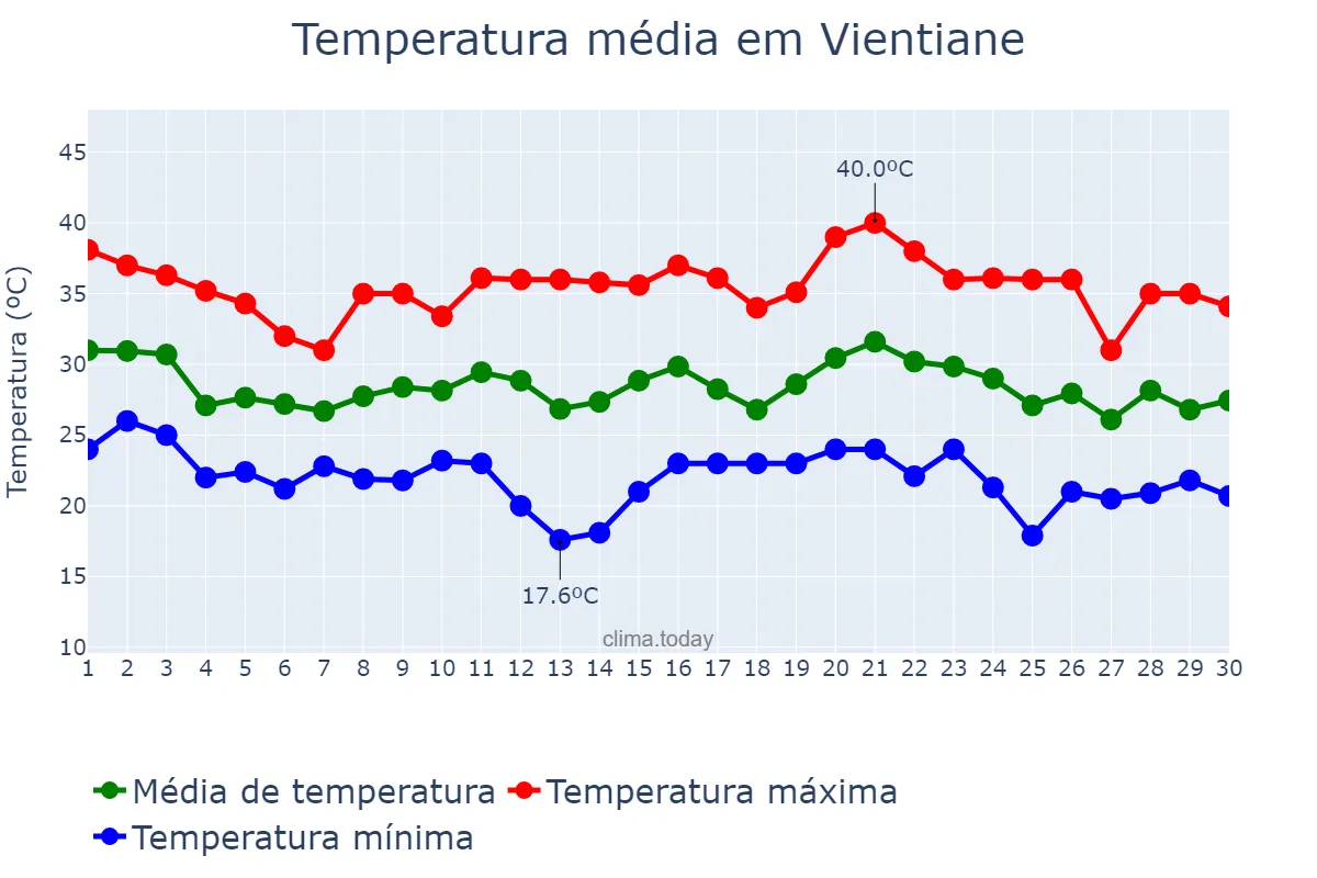Temperatura em abril em Vientiane, Viangchan, LA