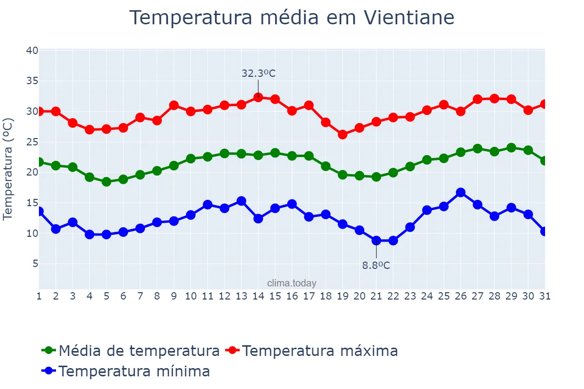 Temperatura em dezembro em Vientiane, Viangchan, LA