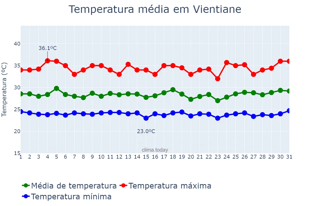 Temperatura em julho em Vientiane, Viangchan, LA