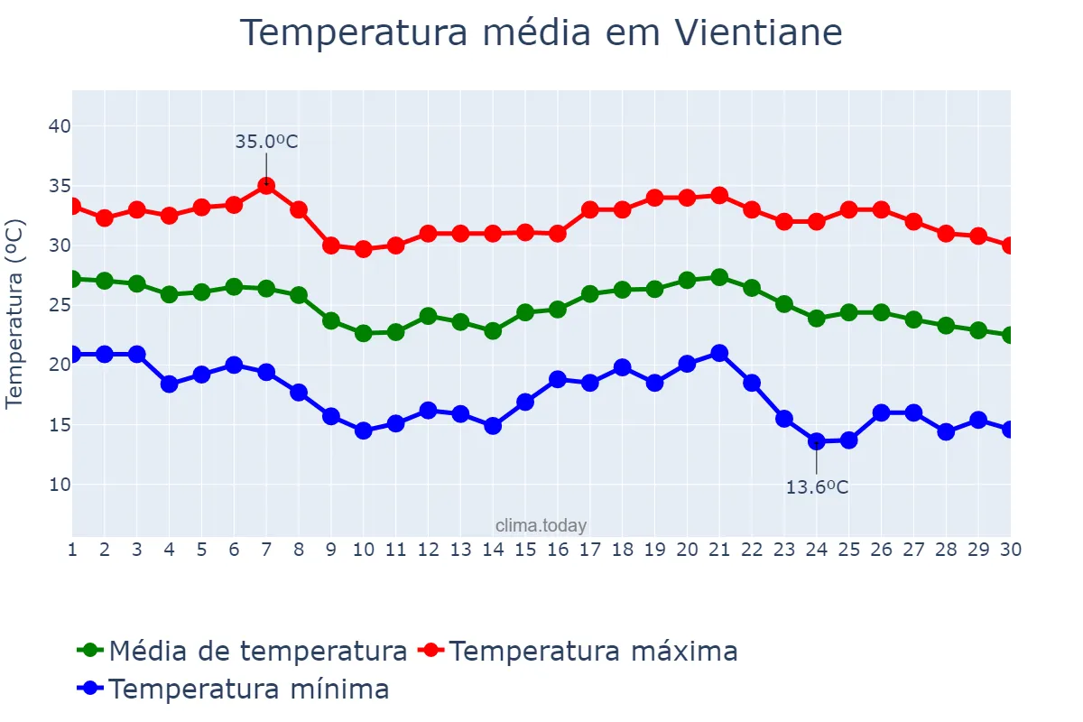 Temperatura em novembro em Vientiane, Viangchan, LA