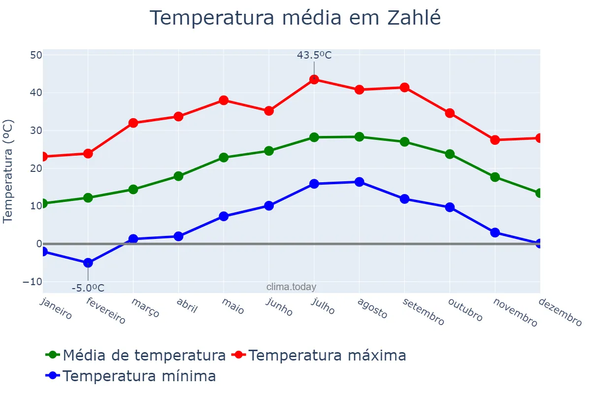 Temperatura anual em Zahlé, Béqaa, LB