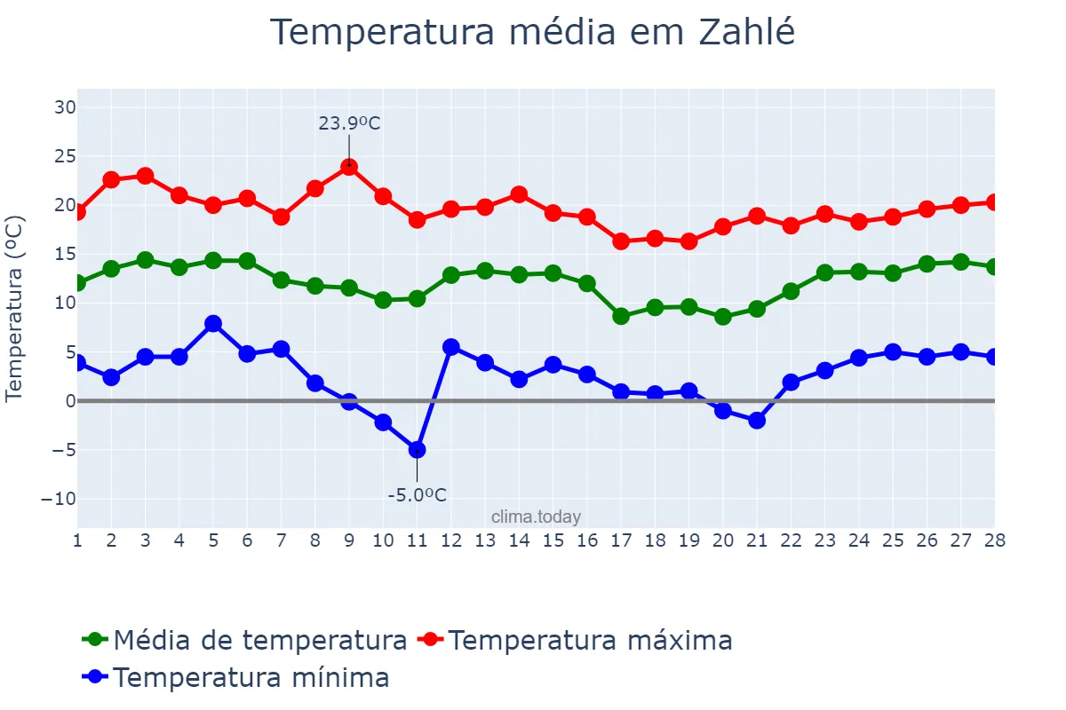 Temperatura em fevereiro em Zahlé, Béqaa, LB